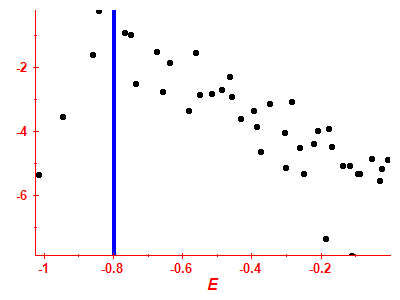 Strength function log